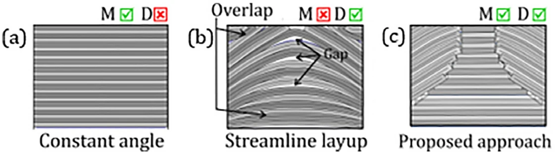 Conventional vs proposed approach, (a) constant angle path planning, (b) streamline path planning, (c) cluster-based path planning. *M: Manufacturability, D: Design.