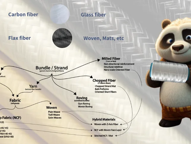 Unraveling the World of Fibers: An Inside Look at Reinforcements and Their Applications