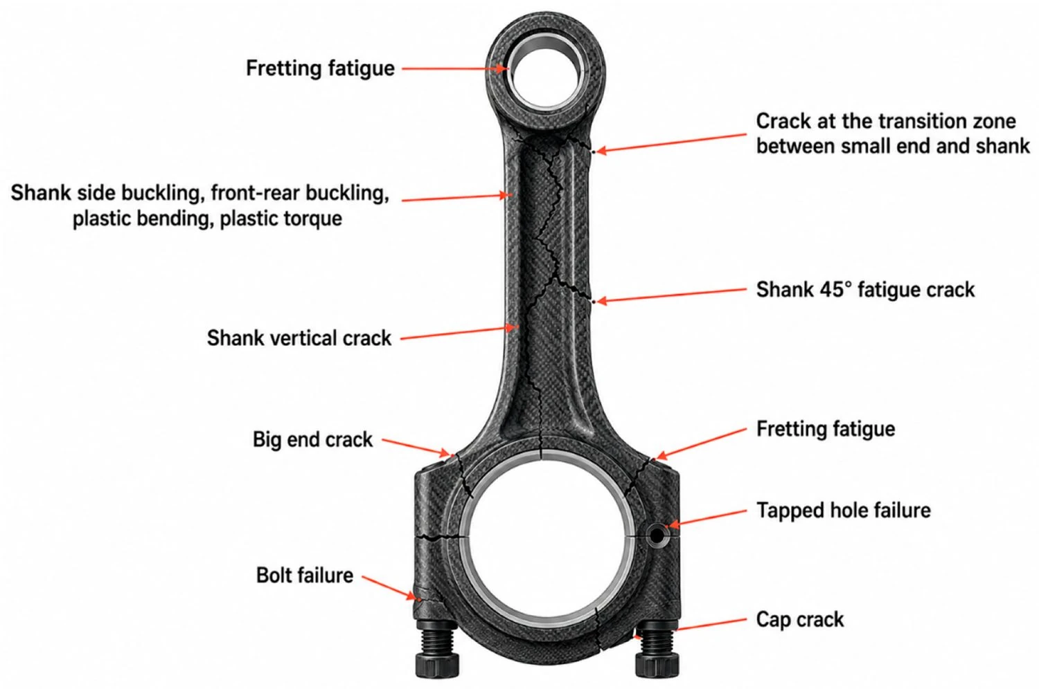 A CFRP connecting rod annotated with its characteristic failure sites under cyclic loading — fretting fatigue at the ends, shank and big-end cracks, tapped-hole and bolt failure — highlighting the bolt and pin holes as the critical stress-concentration regions.