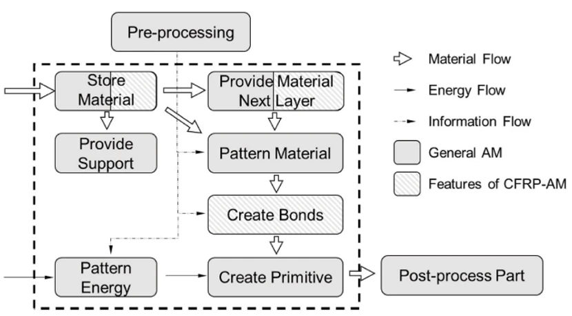The function structure of CFRP-AM and its differences with general additive manufacturing