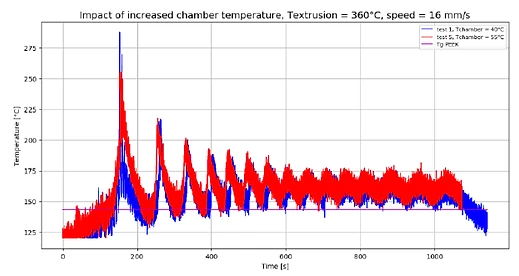 Temperature profile at the interface between the first printed layer of PEI and the composite substrate. Red curve: chamber temperature of 55°C. Blue curve: chamber temperature of 40°C
