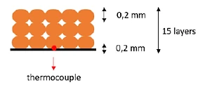 Illustration of the localization of the thermocouple during the experiments