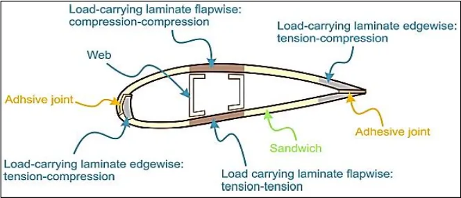 Cross-section of a wind turbine blade's internal beam structure, showing the flapwise load-carrying laminate in compression on the suction side and tension on the pressure side, the edgewise tension-compression laminates at the leading and trailing edges, the central web, the sandwich panels, and the adhesive joints.