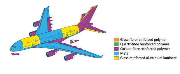 Materials used in a passenger aircraft. Source: Opdenakker