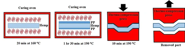 Compression Molding Thermoplastic composites