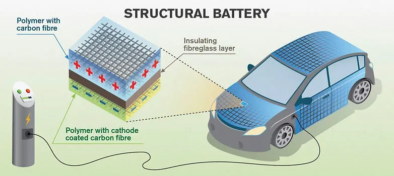  Electric vehicle with a structural battery installed.  Image source: Green Car Reports (URL: https://www.greencarreports.com/news/1119537_could-carbon-fiber-electric-vehicle-bodies-double-as-mass-less-batteries)
