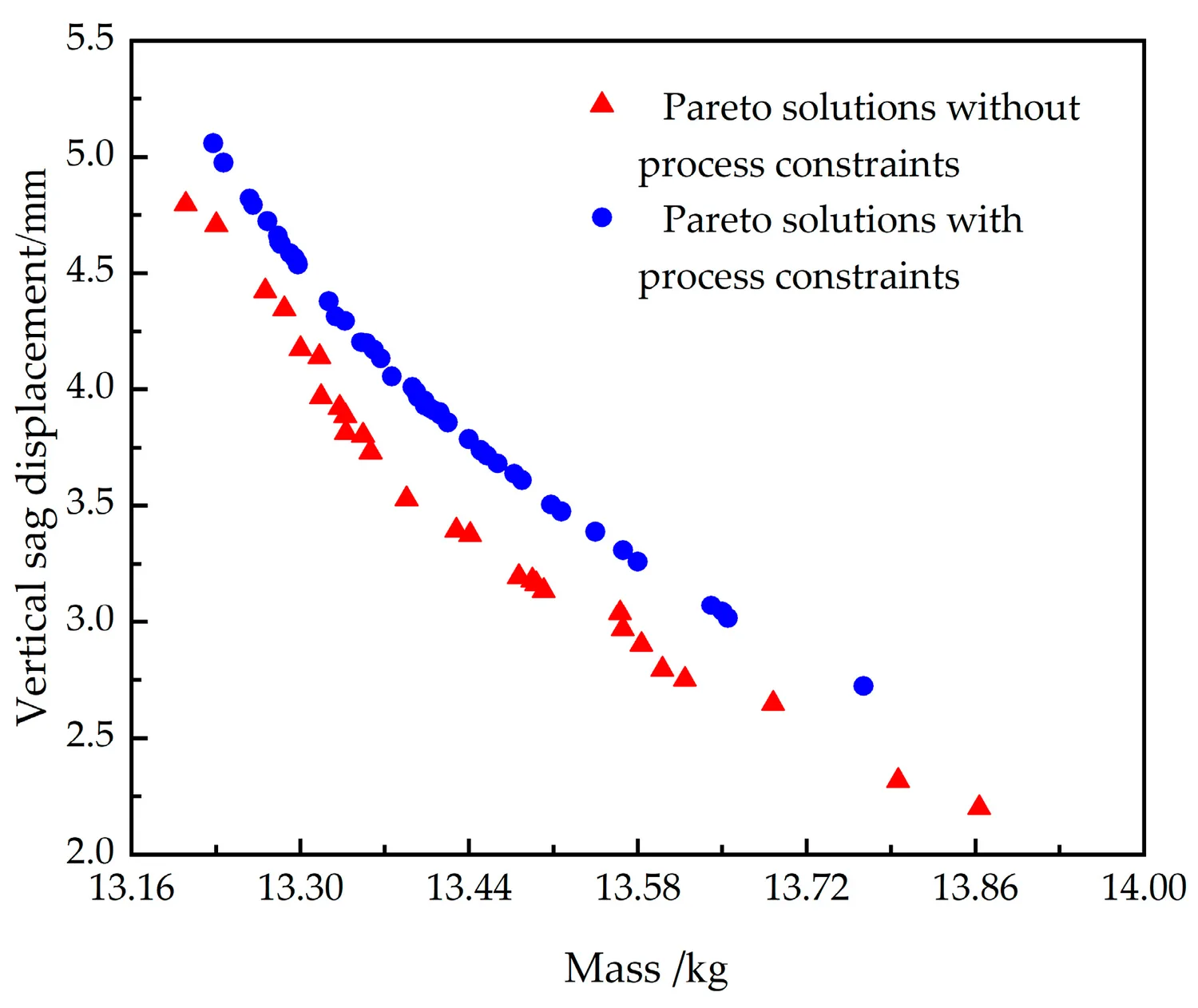 A scatter plot of door mass against sag displacement, with the manufacturable (constrained) solutions in blue sitting up and to the right of the unconstrained s