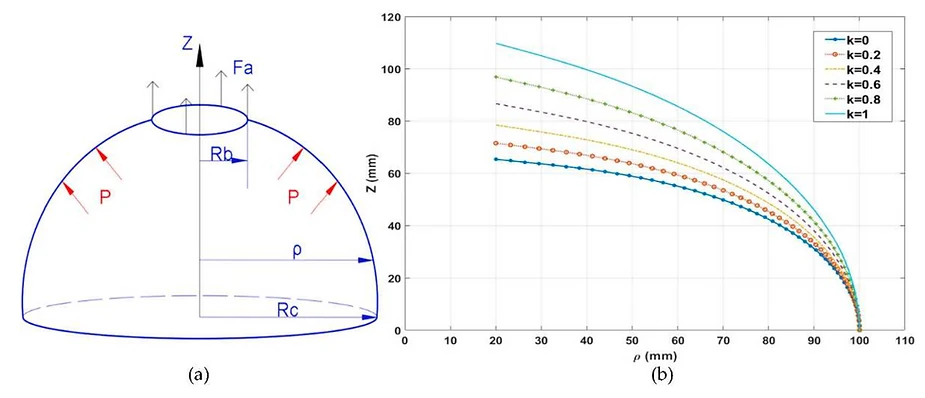 Dome design: (a) schematic representation of dome; (b) isotensoid dome contour generated with numerical integration.