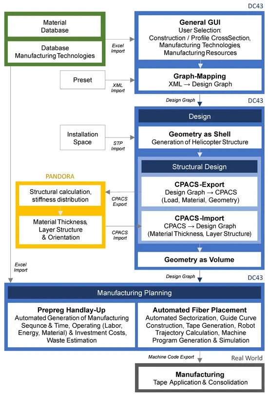 Figure 1: Schematic overview of the automated engineering process from design to manufacturing, showing applications and file exchange formats between modules. From Schopper et al., Aerospace 2026, 13, 311. https://doi.org/10.3390/aerospace13040311. CC BY 4.0.