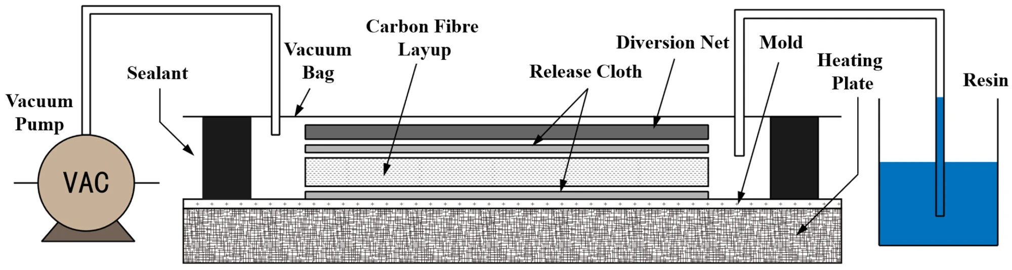 Cross-sectional schematic of the vacuum-assisted resin infusion (VARI) setup.