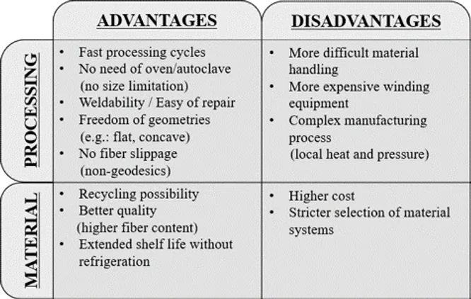 Advantages and disadvantages of tape filament winding with thermoplastics in comparison with wet filament winding with thermosets