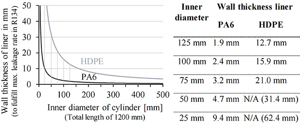 Necessary wall thickness of liners for multi-cell high pressure vessels at different diameters of the individual storage cell
