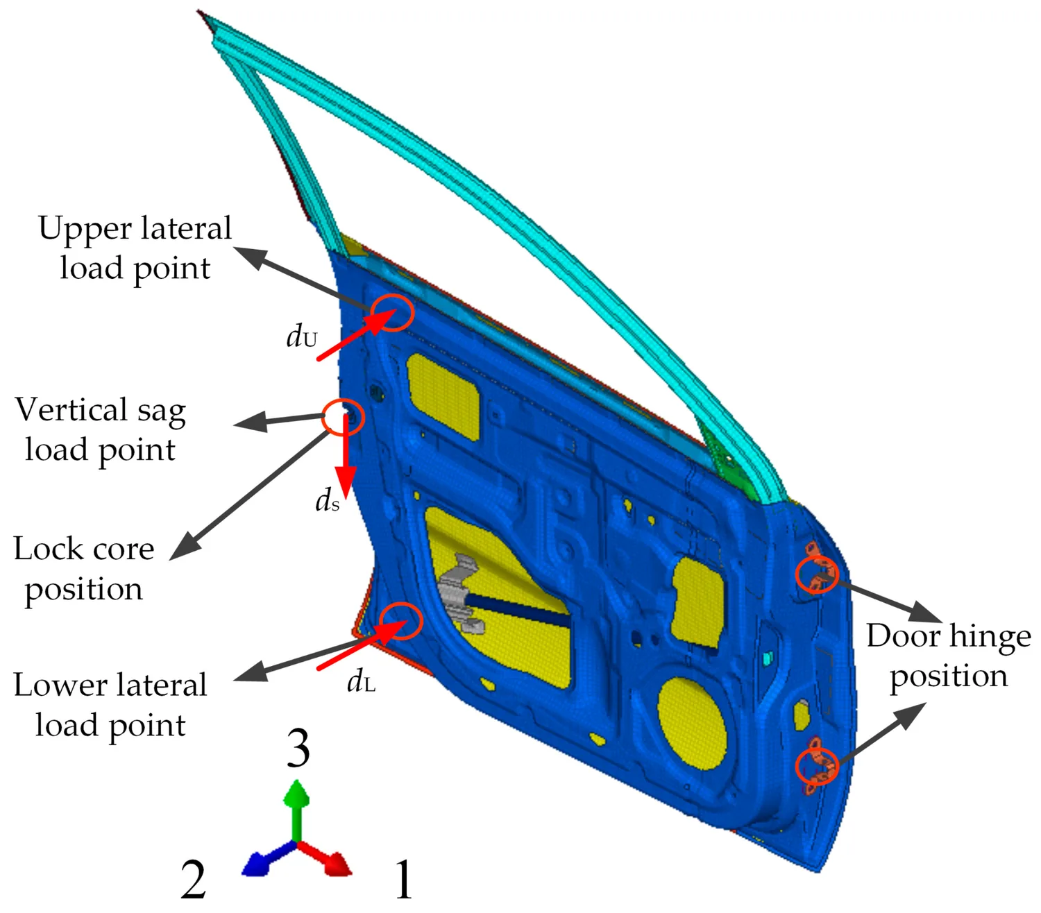 The door model with red arrows marking the three test loads (upper lateral, vertical sag, lower lateral) and the fixed hinge and lock-core positions used to mea