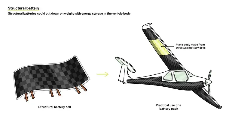 Car with structural battery installed Image source: ResearchGate (URL: https://www.researchgate.net/figure/Illustration-of-an-electric-vehicle-with-the-battery-installed-at-the-rear-15_fig1_342581215)