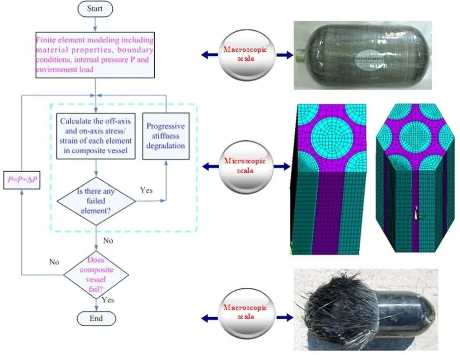 Flow chart of progressive failure analysis of composite vessel Image: Gosavi, Mahesh et al. “A Review on Failure Modes of Composite Pressure Vessel.”