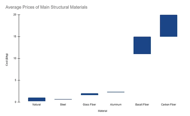 Chart showing the relative price ranges of the different structural material