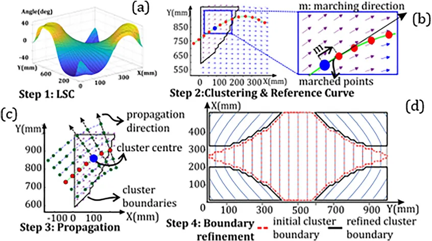 Path generation approach (a) fiber distribution surface fitting (b) reference path (c) parallel path propagation (d)boundary refinement.