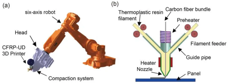 Robot arm for additive manufacturing