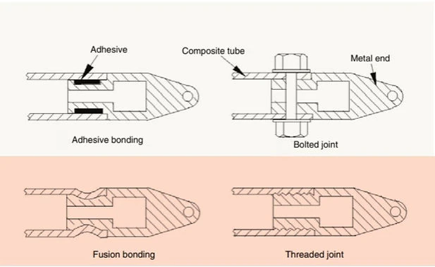 Various types of joints for joining a metal end with a composite tube.                                                                                                                             Image source: Mazumdar, S. K. (2001). Composites Manufacturing: Materials, Product, and Process Engineering. Boca Raton, FL: CRC Press.