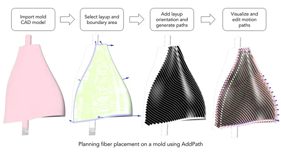 Planning fiber placement on a mold using AddPath