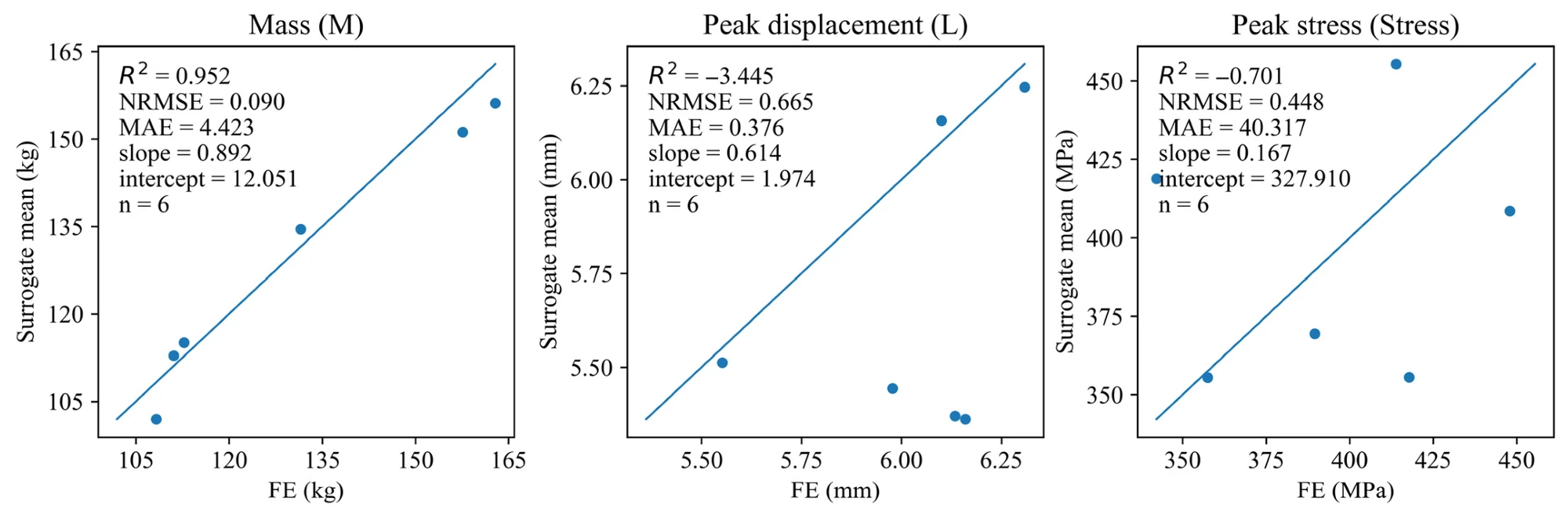Three parity plots for surrogate vs FE outputs